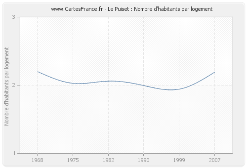 Le Puiset : Nombre d'habitants par logement